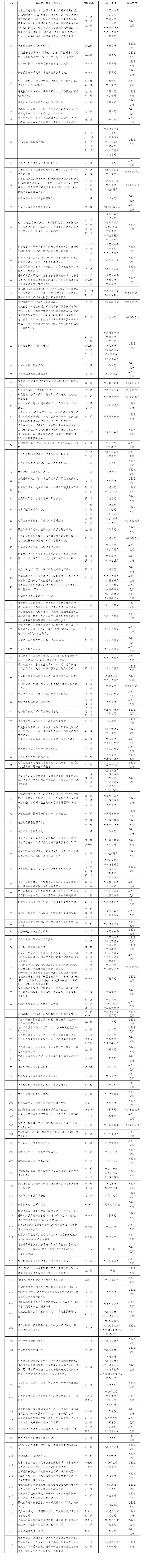 2024年《省政府工作報告》涉及隴南主要指標(biāo)及重點(diǎn)工作任務(wù)分解表 (1).png