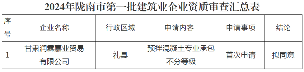 2024年隴南市第一批建筑業(yè)企業(yè)資質審查匯總表.png